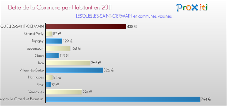 Dette par habitant de la commune en 2011 pour LESQUIELLES-SAINT-GERMAIN et les communes proches Comparaison de la dette par habitant de la commune en 2011 pour LESQUIELLES-SAINT-GERMAIN et les communes voisines