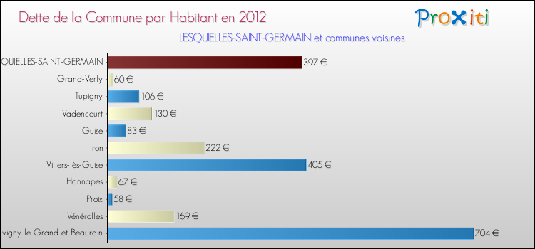 Dette par habitant de la commune en 2012 pour LESQUIELLES-SAINT-GERMAIN et les communes proches Comparaison de la dette par habitant de la commune en 2012 pour LESQUIELLES-SAINT-GERMAIN et les communes voisines