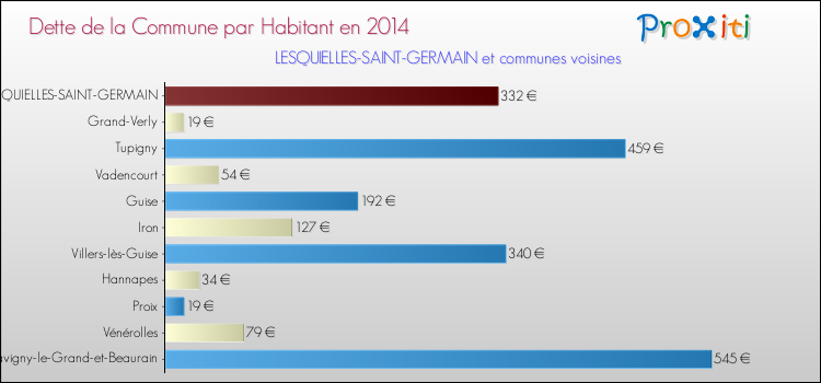 Dette par habitant de la commune en 2014 pour LESQUIELLES-SAINT-GERMAIN et les communes proches Comparaison de la dette par habitant de la commune en 2014 pour LESQUIELLES-SAINT-GERMAIN et les communes voisines