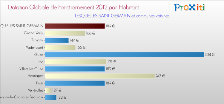 Montant des dotations globales de fonctionnement DGF par Habitant pour LESQUIELLES-SAINT-GERMAIN et les communes proches Comparaison des des dotations globales de fonctionnement DGF par habitant pour LESQUIELLES-SAINT-GERMAIN et les communes voisines