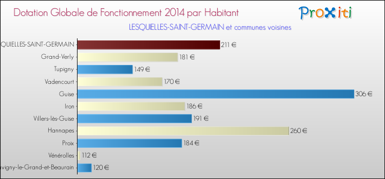 Montant des dotations globales de fonctionnement DGF par Habitant pour LESQUIELLES-SAINT-GERMAIN et les communes proches en 2014. Comparaison des des dotations globales de fonctionnement DGF par habitant pour LESQUIELLES-SAINT-GERMAIN et les communes voisines en 2014.