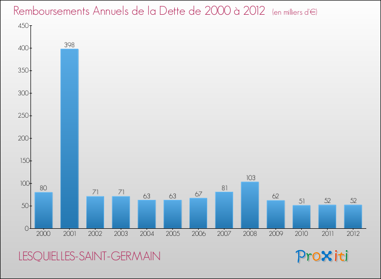 Evolution de l'annuité de la dette pour la commune de LESQUIELLES-SAINT-GERMAIN de 2000 à 2012 Annuités de la dette pour LESQUIELLES-SAINT-GERMAIN de 2000 à 2012