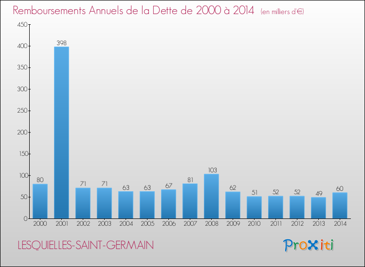 Evolution de l'annuité de la dette pour la commune de LESQUIELLES-SAINT-GERMAIN de 2000 à 2014 Annuités de la dette pour LESQUIELLES-SAINT-GERMAIN de 2000 à 2014