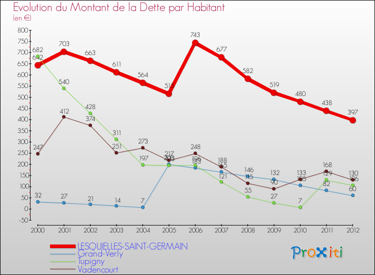 Evolution de la dette par habitant pour la commune de LESQUIELLES-SAINT-GERMAIN et les communes proches de 2000 à 2012 Comparaison de la dette par habitant pour LESQUIELLES-SAINT-GERMAIN et les communes voisines de 2000 à 2012