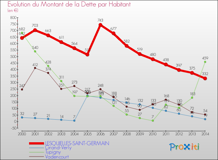 Evolution de la dette par habitant pour la commune de LESQUIELLES-SAINT-GERMAIN et les communes proches de 2000 à 2014 Comparaison de la dette par habitant pour LESQUIELLES-SAINT-GERMAIN et les communes voisines de 2000 à 2014