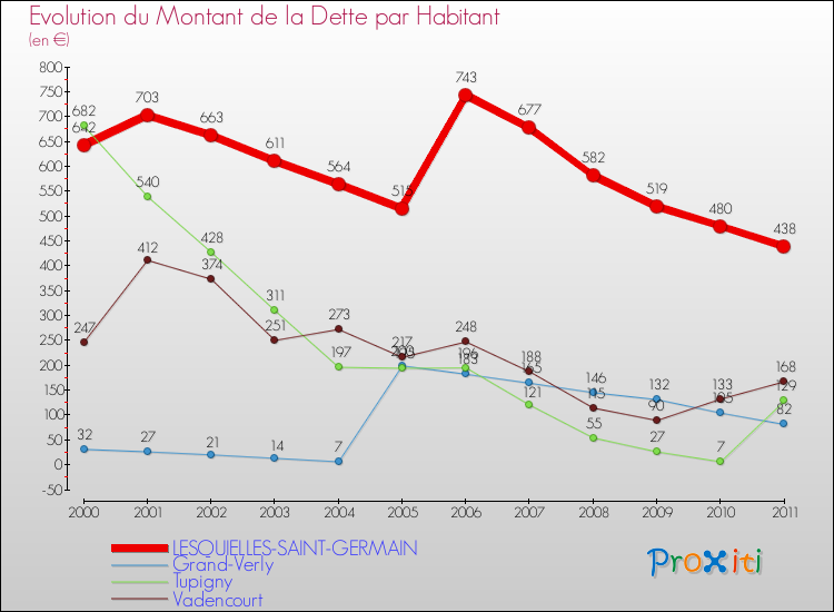 Evolution de la dette par habitant pour la commune de LESQUIELLES-SAINT-GERMAIN et les communes proches Comparaison de la dette par habitant pour LESQUIELLES-SAINT-GERMAIN et les communes voisines