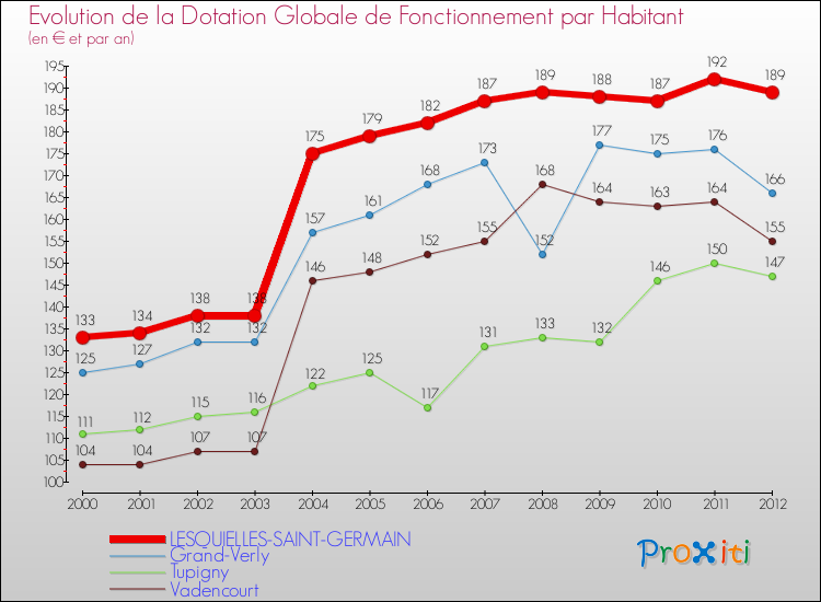 Evolution et montant de la dotation globale de fonctionnement par Habitant pour LESQUIELLES-SAINT-GERMAIN et les communes proches Comparaison des dotations globales de fonctionnement par habitant pour LESQUIELLES-SAINT-GERMAIN et les communes voisines