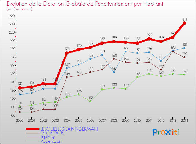 Evolution et montant de la dotation globale de fonctionnement par Habitant pour LESQUIELLES-SAINT-GERMAIN et les communes proches de 2000 à 2014. Comparaison des dotations globales de fonctionnement par habitant pour LESQUIELLES-SAINT-GERMAIN et les communes voisines de 2000 à 2014.
