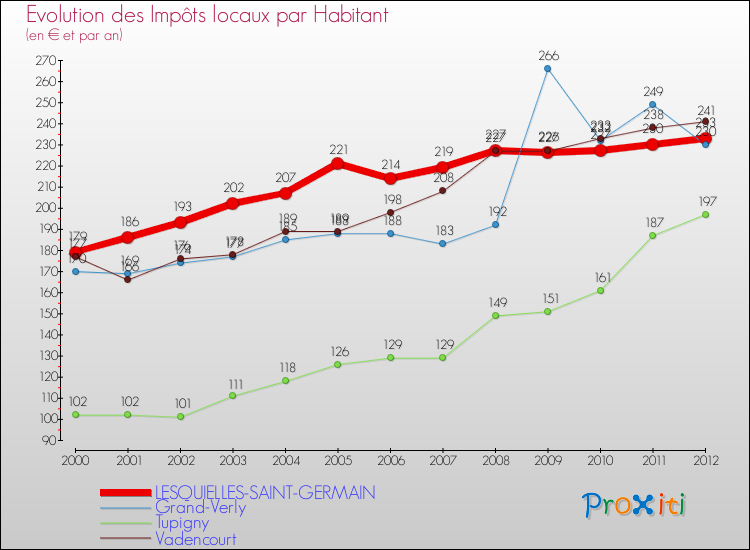 Evolution et montant des impôts locaux par Habitant pour LESQUIELLES-SAINT-GERMAIN et les communes proches Comparaison des impôts locaux par habitant pour LESQUIELLES-SAINT-GERMAIN et les communes voisines