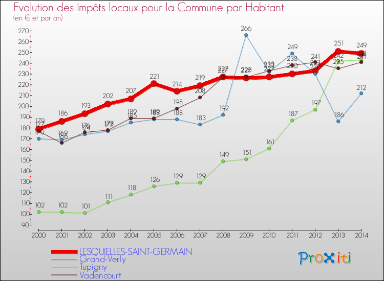 Evolution et montant des impôts locaux par Habitant pour LESQUIELLES-SAINT-GERMAIN et les communes proches de 2000 à 2014 Comparaison des impôts locaux par habitant pour LESQUIELLES-SAINT-GERMAIN et les communes voisines de 2000 à 2014