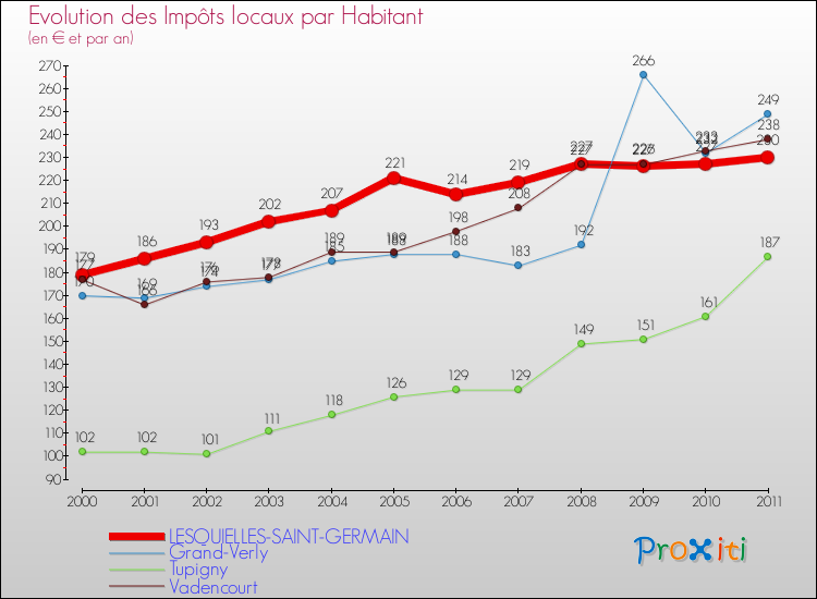 Evolution et montant des impôts locaux par Habitant pour LESQUIELLES-SAINT-GERMAIN et les communes proches Comparaison des impôts locaux par habitant pour LESQUIELLES-SAINT-GERMAIN et les communes voisines