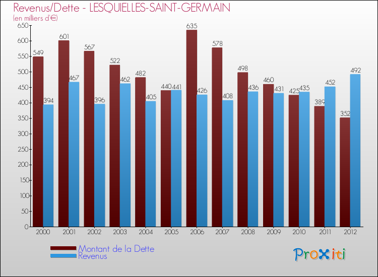 Evolution comparée de la dette et des revenus pour la commune de LESQUIELLES-SAINT-GERMAIN de 2000 à 2012 Comparaison de la dette et des revenus pour LESQUIELLES-SAINT-GERMAIN de 2000 à 2012