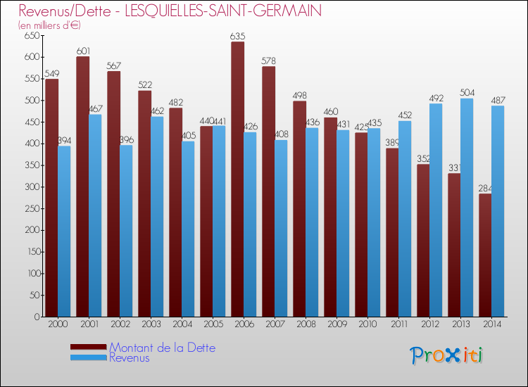 Evolution comparée de la dette et des revenus pour la commune de LESQUIELLES-SAINT-GERMAIN de 2000 à 2014 Comparaison de la dette et des revenus pour LESQUIELLES-SAINT-GERMAIN de 2000 à 2014