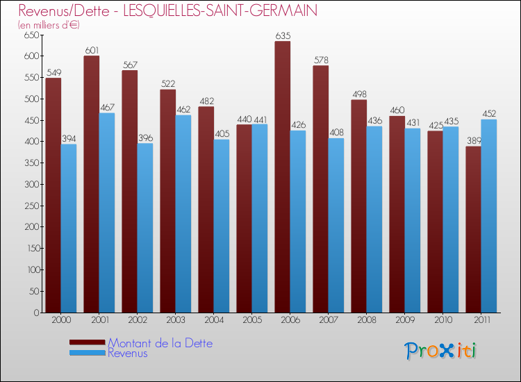 Evolution comparée de la dette et des revenus pour la commune de LESQUIELLES-SAINT-GERMAIN de 2000 à 2011 Comparaison de la dette et des revenus pour LESQUIELLES-SAINT-GERMAIN de 2000 à 2011