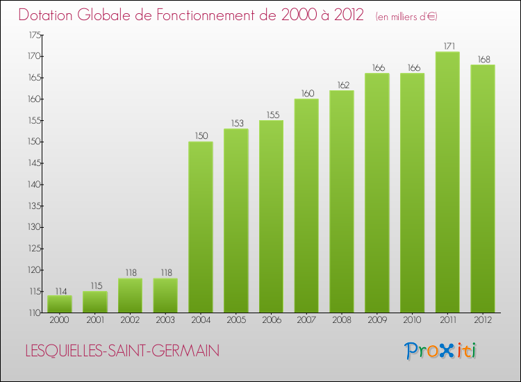 Evolution du montant de la Dotation Globale de Fonctionnement pour la commune de LESQUIELLES-SAINT-GERMAIN de 2000 à 2012 Evolution du montant de la Dotation Globale de Fonctionnement pour LESQUIELLES-SAINT-GERMAIN de 2000 à 2012