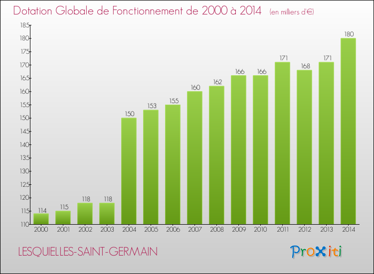 Evolution du montant de la Dotation Globale de Fonctionnement pour la commune de LESQUIELLES-SAINT-GERMAIN de 2000 à 2014 Evolution du montant de la Dotation Globale de Fonctionnement pour LESQUIELLES-SAINT-GERMAIN de 2000 à 2014