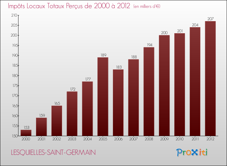 Evolution des Impôts Locaux pour la commune de LESQUIELLES-SAINT-GERMAIN de 2000 à 2012 Evolution des Impôts Locaux pour LESQUIELLES-SAINT-GERMAIN de 2000 à 2012