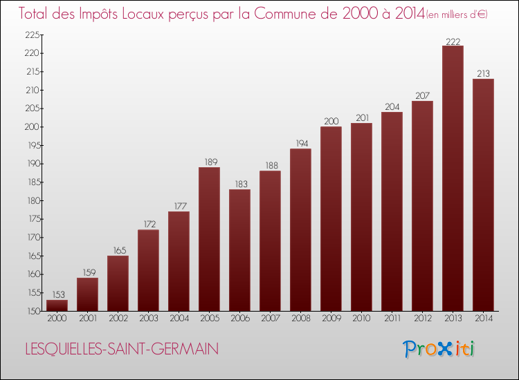 Evolution des Impôts Locaux pour la commune de LESQUIELLES-SAINT-GERMAIN de 2000 à 2014 Evolution des Impôts Locaux pour LESQUIELLES-SAINT-GERMAIN de 2000 à 2014
