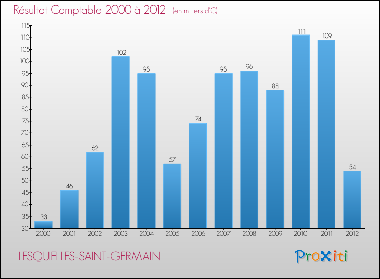 Evolution du résultat comptable pour la commune de LESQUIELLES-SAINT-GERMAIN de 2000 à 2012 Evolution du résultat comptable pour LESQUIELLES-SAINT-GERMAIN de 2000 à 2012