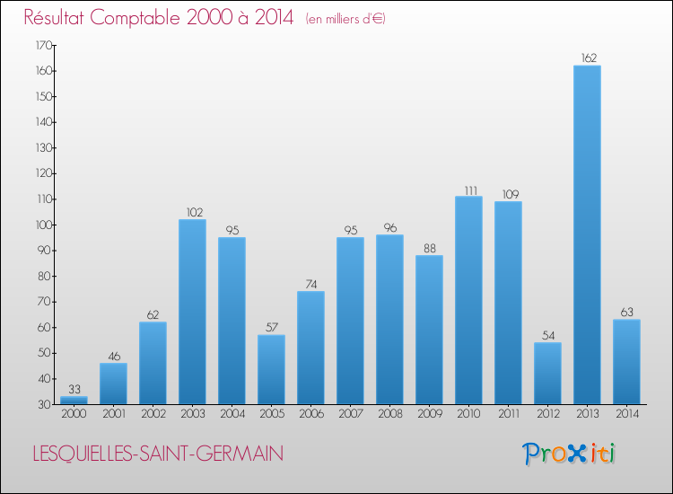 Evolution du résultat comptable pour la commune de LESQUIELLES-SAINT-GERMAIN de 2000 à 2014 Evolution du résultat comptable pour LESQUIELLES-SAINT-GERMAIN de 2000 à 2014