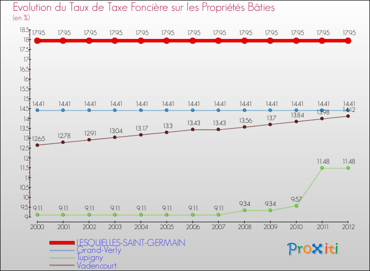 Evolution du taux de la taxe foncière sur le bati pour LESQUIELLES-SAINT-GERMAIN et les communes proches de 2000 à 2012 Comparaison des taux de taxe foncière sur le bati pour LESQUIELLES-SAINT-GERMAIN et les communes voisines de 2000 à 2012