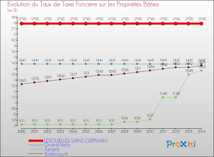 Evolution du taux de la taxe foncière sur le bati pour LESQUIELLES-SAINT-GERMAIN et les communes proches de 2000 à 2014 Comparaison des taux de taxe foncière sur le bati pour LESQUIELLES-SAINT-GERMAIN et les communes voisines de 2000 à 2014