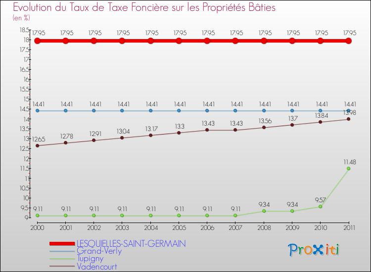 Evolution du taux de la taxe foncière sur le bati pour LESQUIELLES-SAINT-GERMAIN et les communes proches Comparaison des taux de taxe foncière sur le bati pour LESQUIELLES-SAINT-GERMAIN et les communes voisines