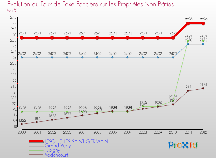 Evolution du taux de la taxe foncière sur les immeubles et terrains non batis pour LESQUIELLES-SAINT-GERMAIN et les communes proches de 2000 à 2012 Comparaison des taux de la taxe foncière sur les immeubles et terrains non batis pour LESQUIELLES-SAINT-GERMAIN et les communes voisines de 2000 à 2012