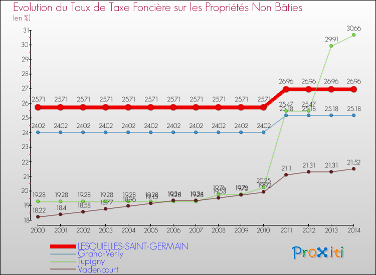Evolution du taux de la taxe foncière sur les immeubles et terrains non batis pour LESQUIELLES-SAINT-GERMAIN et les communes proches de 2000 à 2014 Comparaison des taux de la taxe foncière sur les immeubles et terrains non batis pour LESQUIELLES-SAINT-GERMAIN et les communes voisines de 2000 à 2014