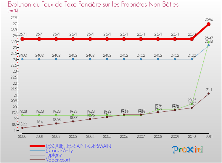 Evolution du taux de la taxe foncière sur les immeubles et terrains non batis pour LESQUIELLES-SAINT-GERMAIN et les communes proches Comparaison des taux de la taxe foncière sur les immeubles et terrains non batis pour LESQUIELLES-SAINT-GERMAIN et les communes voisines