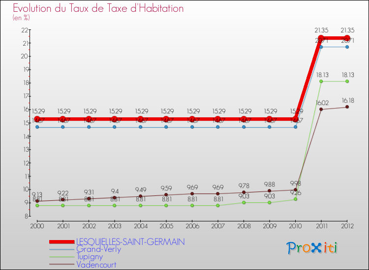 Evolution du taux de la taxe d'habitation pour LESQUIELLES-SAINT-GERMAIN et les communes proches Comparaison des taux de la taxe d'habitation pour LESQUIELLES-SAINT-GERMAIN et les communes voisines