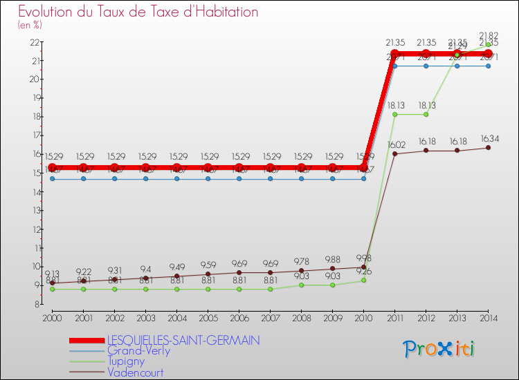 Evolution du taux de la taxe d'habitation pour LESQUIELLES-SAINT-GERMAIN et les communes proches de 2000 à 2014 Comparaison des taux de la taxe d'habitation pour LESQUIELLES-SAINT-GERMAIN et les communes voisines de 2000 à 2014