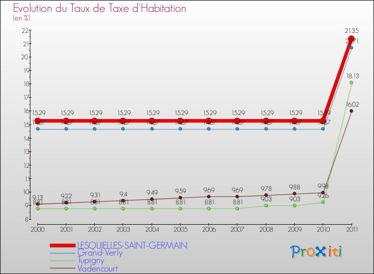 Evolution du taux de la taxe d'habitation pour LESQUIELLES-SAINT-GERMAIN et les communes proches Comparaison des taux de la taxe d'habitation pour LESQUIELLES-SAINT-GERMAIN et les communes voisines