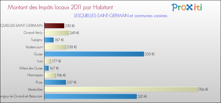 Montant des impôts locaux par Habitant pour LESQUIELLES-SAINT-GERMAIN et les communes proches Comparaison des impôts locaux par habitant pour LESQUIELLES-SAINT-GERMAIN et les communes voisines