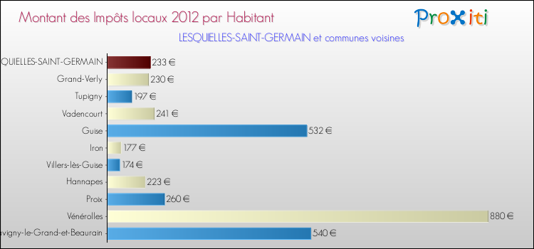 Montant des impôts locaux par Habitant pour LESQUIELLES-SAINT-GERMAIN et les communes proches Comparaison des impôts locaux par habitant pour LESQUIELLES-SAINT-GERMAIN et les communes voisines