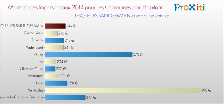 Montant des impôts locaux par Habitant pour LESQUIELLES-SAINT-GERMAIN et les communes proches en 2014 Comparaison des impôts locaux par habitant pour LESQUIELLES-SAINT-GERMAIN et les communes voisines en 2014