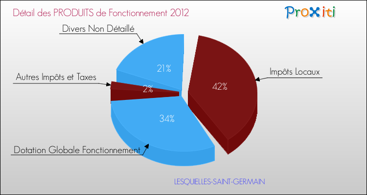 Décomposition du Budget de Fonctionnement 2012 de la commune de LESQUIELLES-SAINT-GERMAIN Budget de Fonctionnement 2012 pour la commune de LESQUIELLES-SAINT-GERMAIN