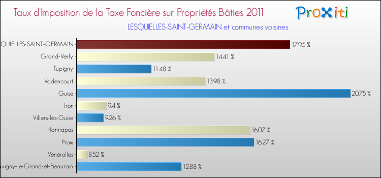 Taux d'imposition de la taxe foncière sur le bati 2011 pour LESQUIELLES-SAINT-GERMAIN et les communes proches Comparaison des taux d'imposition de la taxe foncière sur le bati 2011 pour LESQUIELLES-SAINT-GERMAIN et les communes voisines