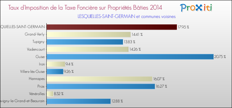 Taux d'imposition de la taxe foncière sur le bati 2014 pour LESQUIELLES-SAINT-GERMAIN et les communes proches Comparaison des taux d'imposition de la taxe foncière sur le bati 2014 pour LESQUIELLES-SAINT-GERMAIN et les communes voisines
