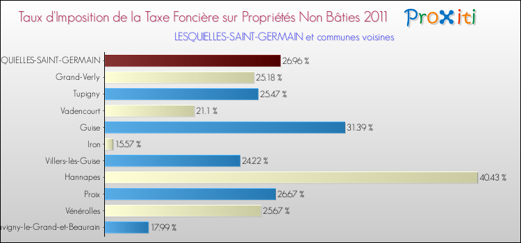 Taux d'imposition de la taxe foncière sur les immeubles et terrains non batis 2011 pour LESQUIELLES-SAINT-GERMAIN et les communes proches Comparaison des taux d'imposition de la taxe foncière sur les immeubles et terrains non batis 2011 pour LESQUIELLES-SAINT-GERMAIN et les communes voisines