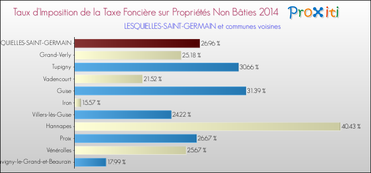 Taux d'imposition de la taxe foncière sur les immeubles et terrains non batis 2014 pour LESQUIELLES-SAINT-GERMAIN et les communes proches Comparaison des taux d'imposition de la taxe foncière sur les immeubles et terrains non batis 2014 pour LESQUIELLES-SAINT-GERMAIN et les communes voisines