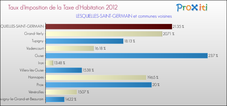 Taux d'imposition de la taxe d'habitation 2012 pour LESQUIELLES-SAINT-GERMAIN et les communes proches Comparaison des taux d'imposition de la taxe d'habitation 2012 pour LESQUIELLES-SAINT-GERMAIN et les communes voisines