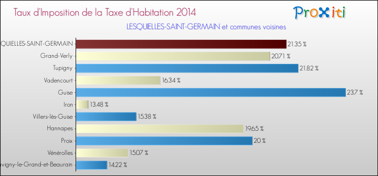 Taux d'imposition de la taxe d'habitation 2014 pour LESQUIELLES-SAINT-GERMAIN et les communes proches Comparaison des taux d'imposition de la taxe d'habitation 2014 pour LESQUIELLES-SAINT-GERMAIN et les communes voisines