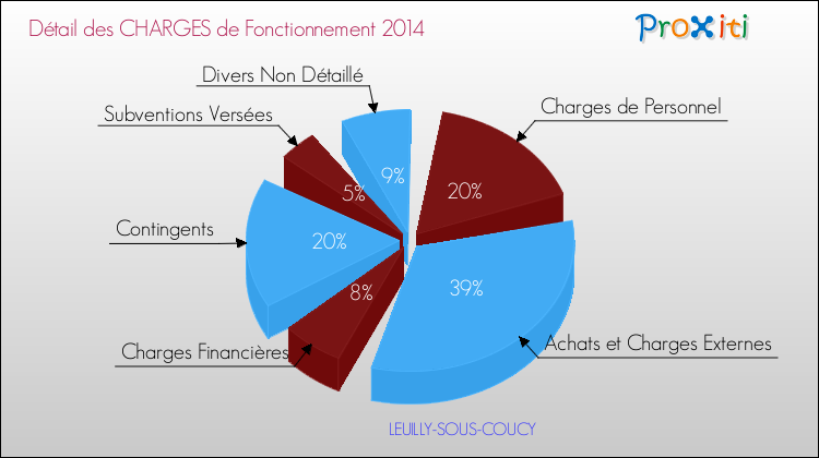 Décomposition des Charges de Fonctionnement 2014 de la commune de LEUILLY-SOUS-COUCY Charges de Fonctionnement 2014 pour la commune de LEUILLY-SOUS-COUCY