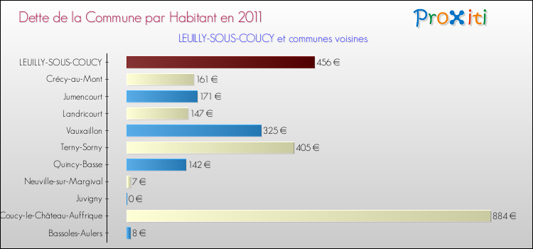 Dette par habitant de la commune en 2011 pour LEUILLY-SOUS-COUCY et les communes proches Comparaison de la dette par habitant de la commune en 2011 pour LEUILLY-SOUS-COUCY et les communes voisines