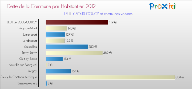 Dette par habitant de la commune en 2012 pour LEUILLY-SOUS-COUCY et les communes proches Comparaison de la dette par habitant de la commune en 2012 pour LEUILLY-SOUS-COUCY et les communes voisines