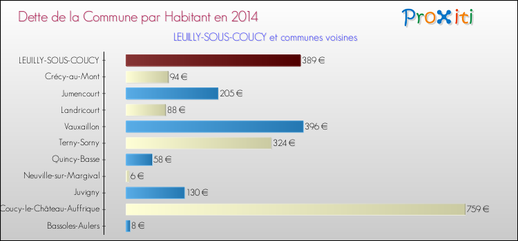 Dette par habitant de la commune en 2014 pour LEUILLY-SOUS-COUCY et les communes proches Comparaison de la dette par habitant de la commune en 2014 pour LEUILLY-SOUS-COUCY et les communes voisines