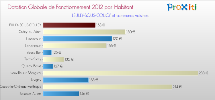Montant des dotations globales de fonctionnement DGF par Habitant pour LEUILLY-SOUS-COUCY et les communes proches Comparaison des des dotations globales de fonctionnement DGF par habitant pour LEUILLY-SOUS-COUCY et les communes voisines