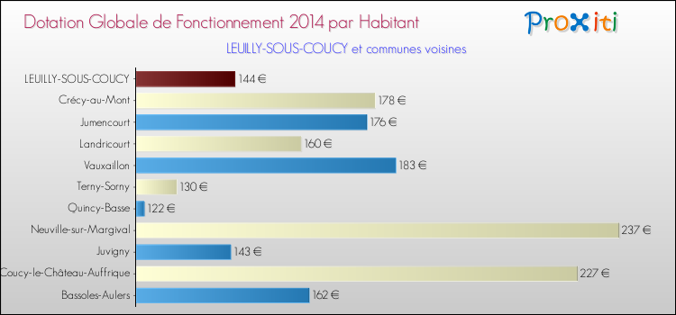 Montant des dotations globales de fonctionnement DGF par Habitant pour LEUILLY-SOUS-COUCY et les communes proches en 2014. Comparaison des des dotations globales de fonctionnement DGF par habitant pour LEUILLY-SOUS-COUCY et les communes voisines en 2014.