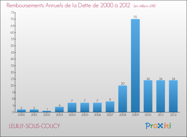 Evolution de l'annuité de la dette pour la commune de LEUILLY-SOUS-COUCY de 2000 à 2012 Annuités de la dette pour LEUILLY-SOUS-COUCY de 2000 à 2012